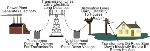 the grid transfers electricity from sites where it is generated to sites where electricity is used, but individual electrons travel only a short distance and switch directions 60 times/second