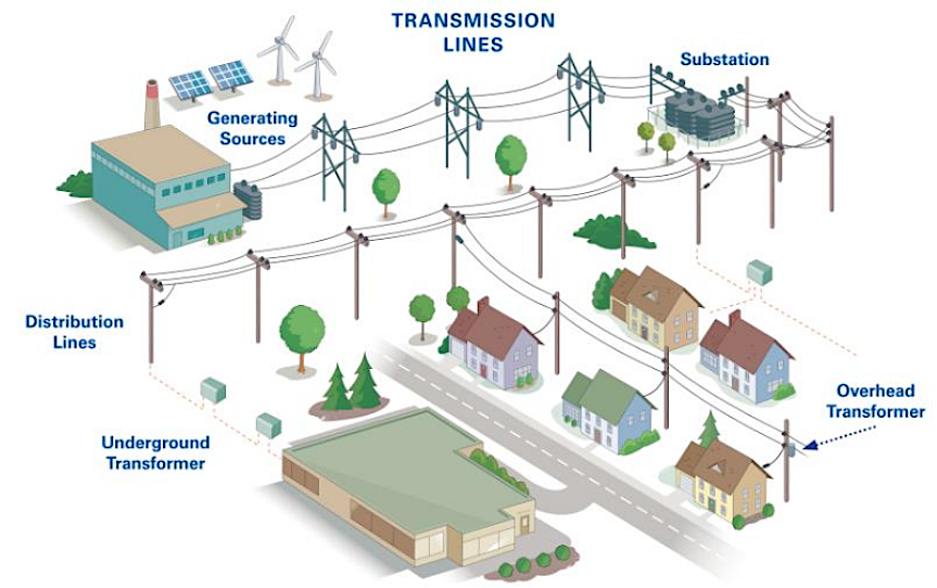 in 2018 the investor-owned utility Dominion Power managed 6,600 miles of transmission lines ranging from 500kV to 69kV