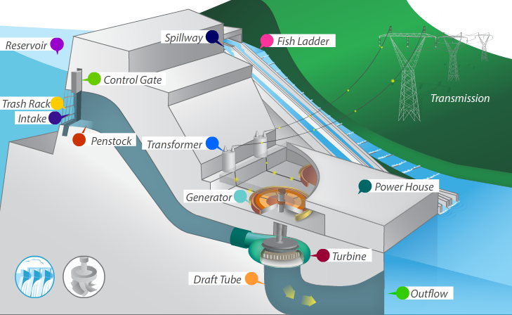 dams raise water levels, increasing the potential energy before water flows through a turbine to generate electricity