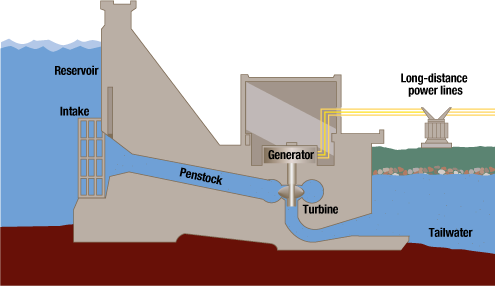 hydropower facilities generate electricity by using the energy of falling water to spin a turbine, which then spins a magnet inside coils of copper wires at a generator