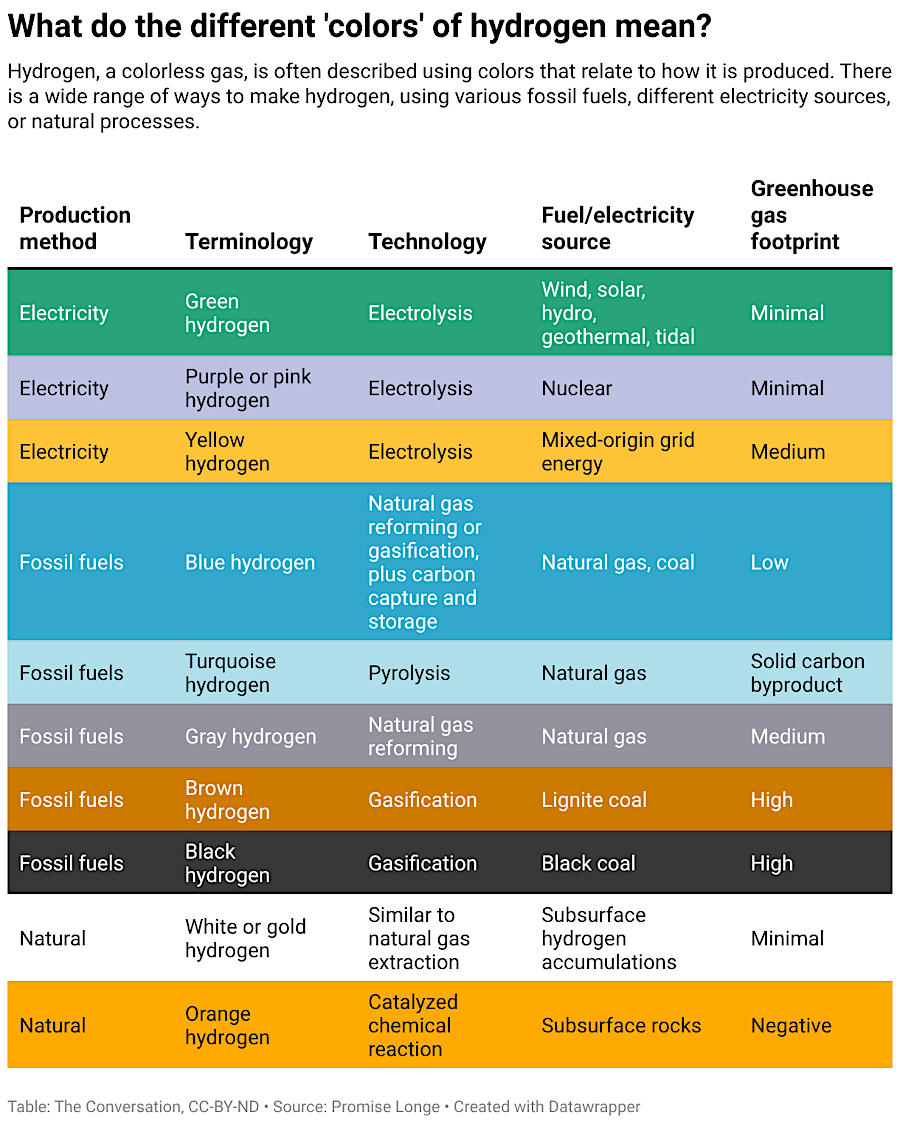hydrogen produced from different sources is defined by different colors