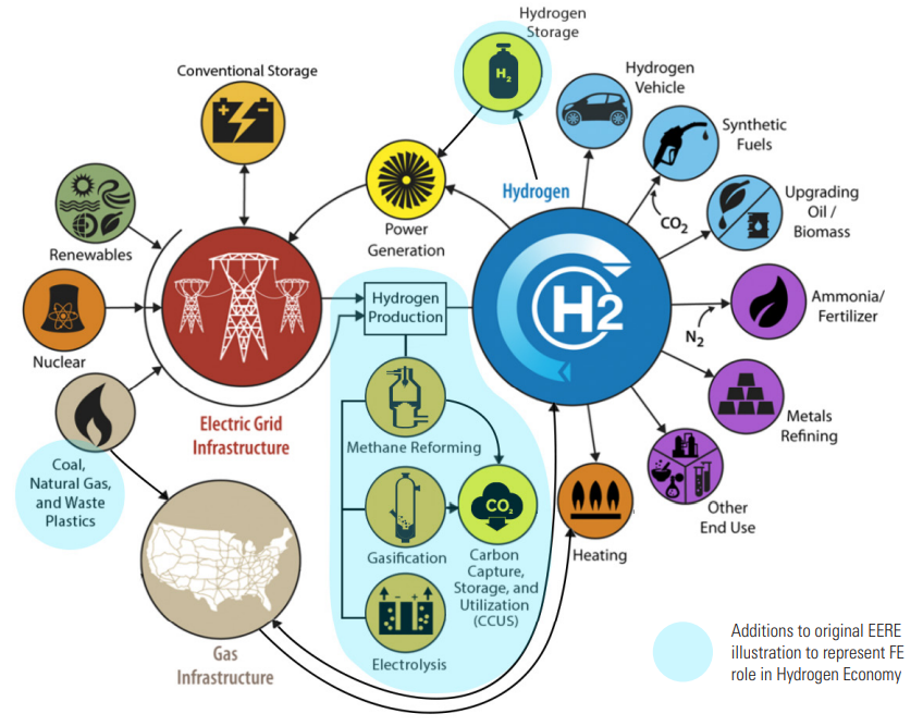 potential integration of hydrogen into the fossil fuel economy