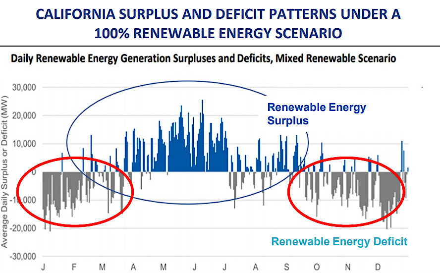 manufacturing and storing hydrogen addressed the seasonal imbalance between demand and electricity generation from renewable sources