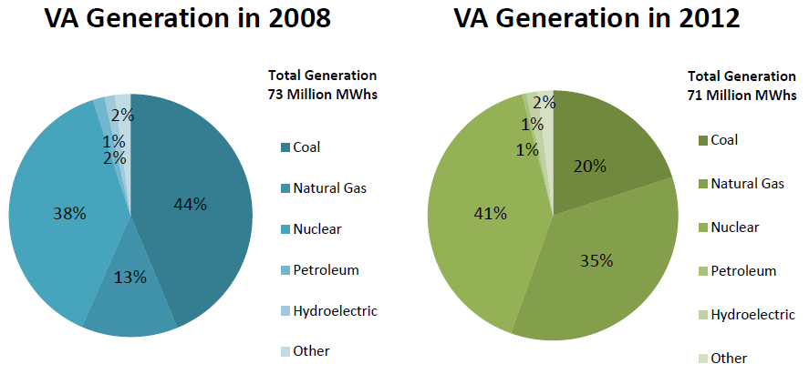 in contrast to coal and natural gas, the  percentage of electricity generated in Virginia by hydropower did not change after 2008