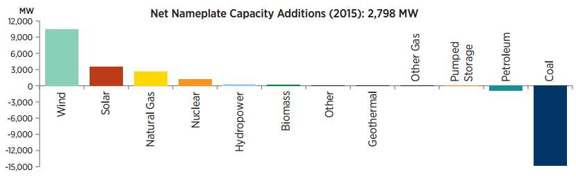 coal-fired power plants constructed after World War II are being retired and replaced with renewable energy facilities