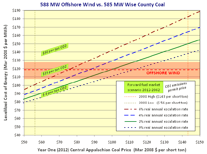 projected costs of electricity generated from Wise County coal vs. offshore wind