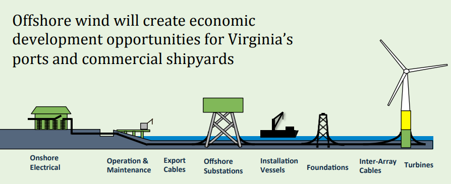 Gov. Northam claimed full-scale development of wind energy projects in the Atlantic Ocean could generate 14,000 jobs for offshore and onshore construction and services