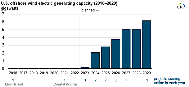 offshore wind projects finally started to expand in the third decade of the 21st Century