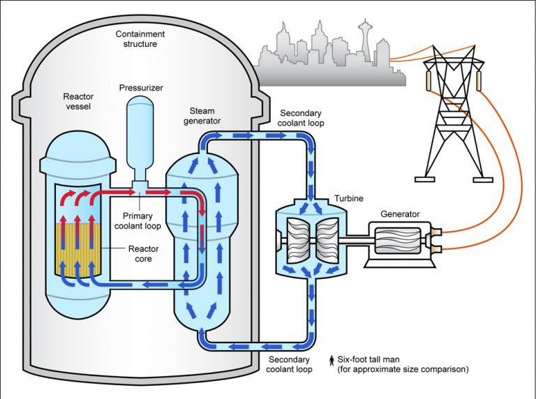 all of Virginia's military and commercial reactors have used the pressurized water design