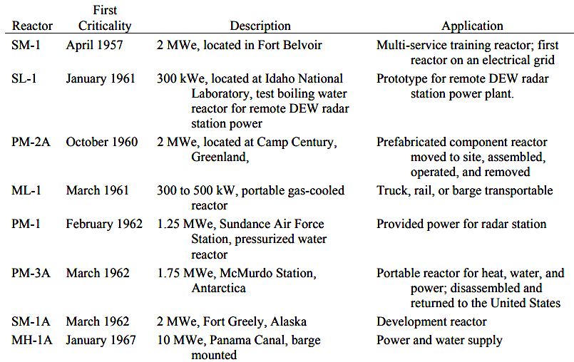 the Army Nuclear Power Program developed eight reactors