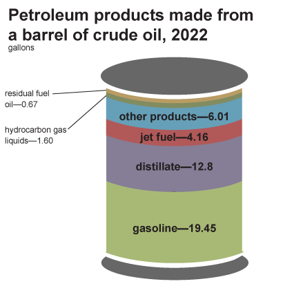 refineries distill crude oil into different products