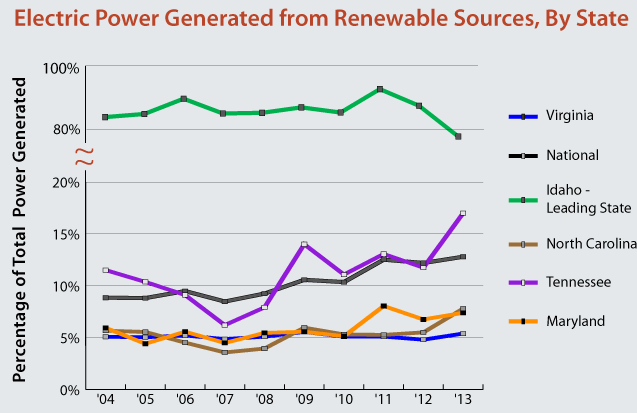 Virginia generates a lower percentage of electricity from renewable resources than the national average or the adjacent states of North Carolina, Tennessee, and Maryland
