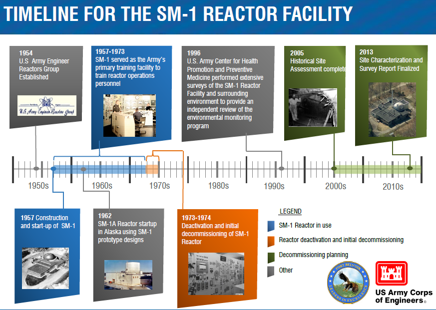 from initial planning to initial deactivation, the SM-1 reactor project lasted 20 years - and final cleanup required another 50 years