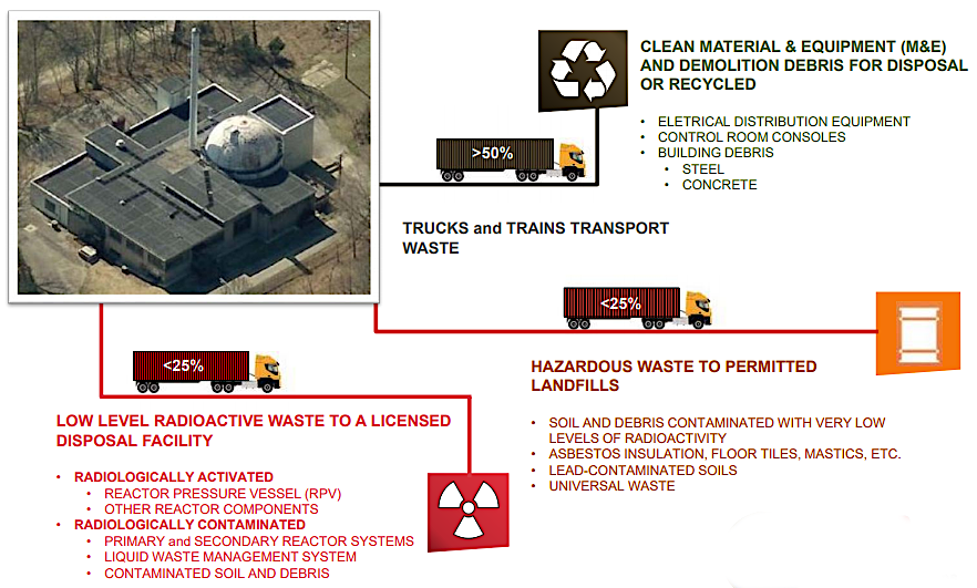 final cleanup in 2020-25 required waste to be segregated by risk, then carried to different landfills