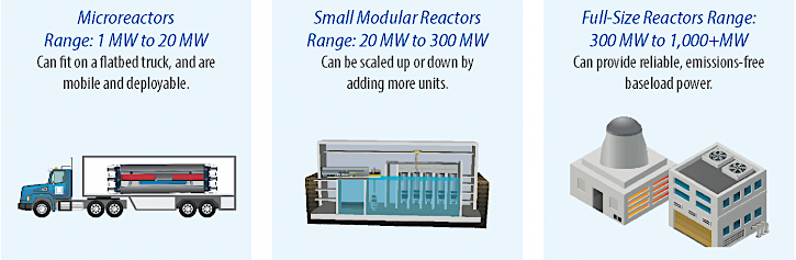 building small reactors based on a standard design could be a cost-effective alternative to large nuclear reactors with a history of massive construction cost overruns