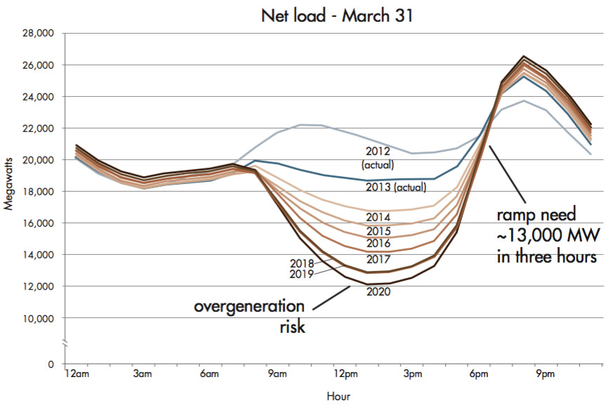 power system operators must manage the duck curve, when solar power can not ramp up quickly to meet afternoon peak demand