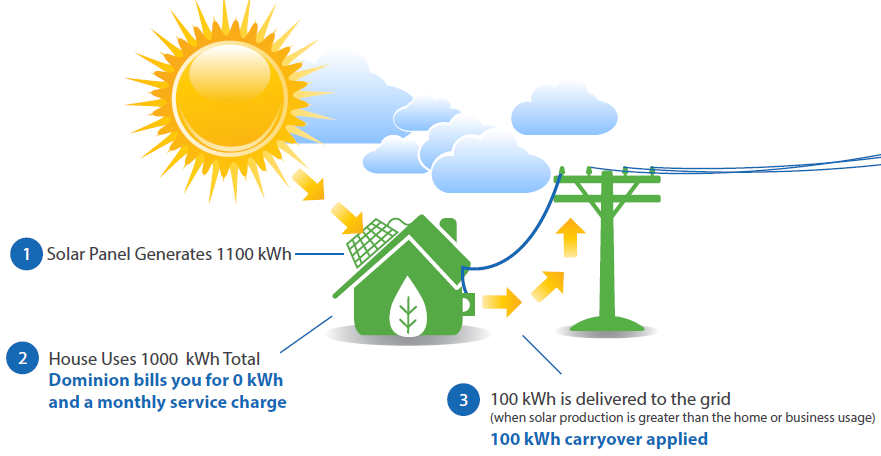 under the Traditional Net Meeting program offered by Dominion, homeowners can generate a surplus of electricity during summers with long, sunny days and offset costs for electricity used in the winter months