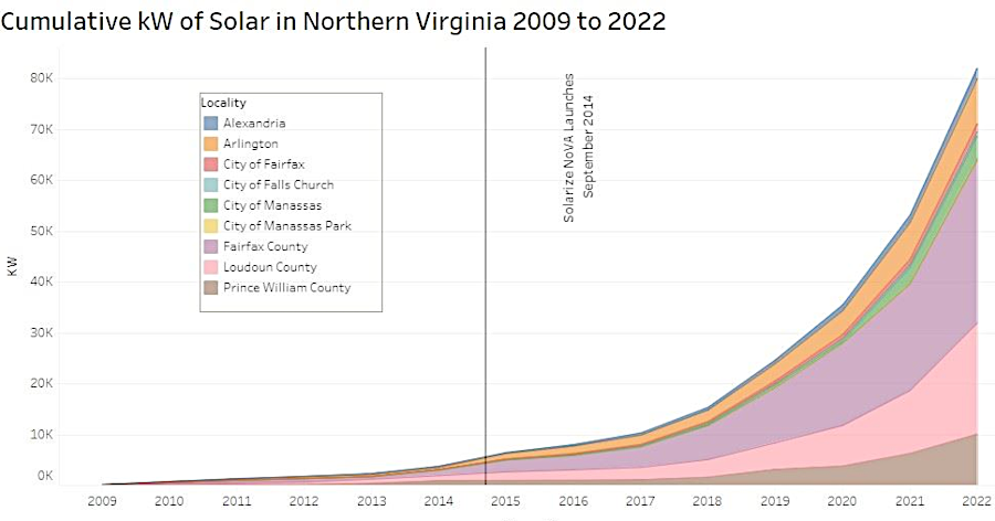 the growth of solar panels started to climb significantly in 2025