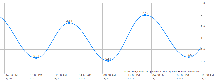 the East River rises and falls about two feet every 12 hours at Poplar Grove