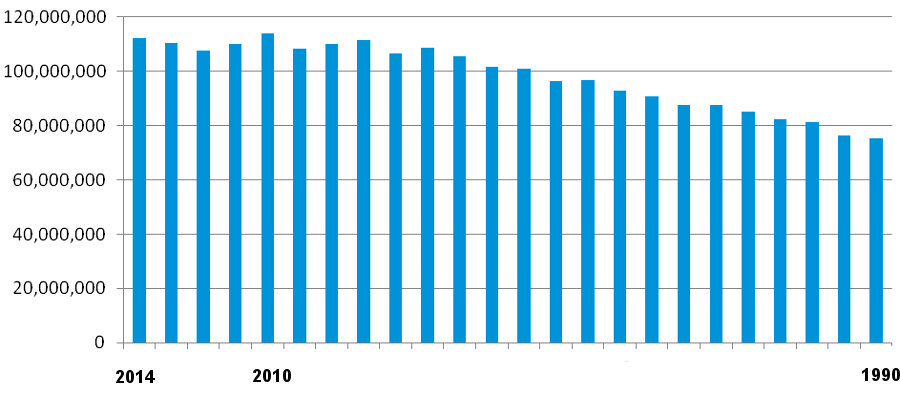 total electric industry retail sales in Virginia peaked in 2010, and sales have flattened despite population growth and economic recovery after the 2008 recession