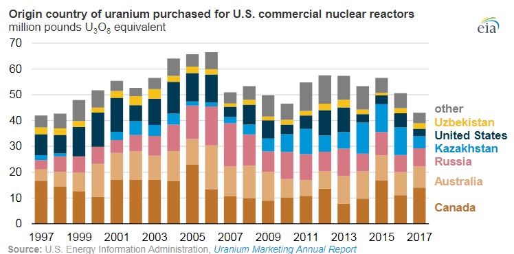 in 2018, domestic mines supplied just only 10% of the uranium used in commercial nuclear reactors within the United States