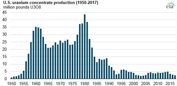 domestic production of uranium concentrate peaked at 43.7 million pounds in 1980, but has remained lower than 5 million pounds annually since 1997
