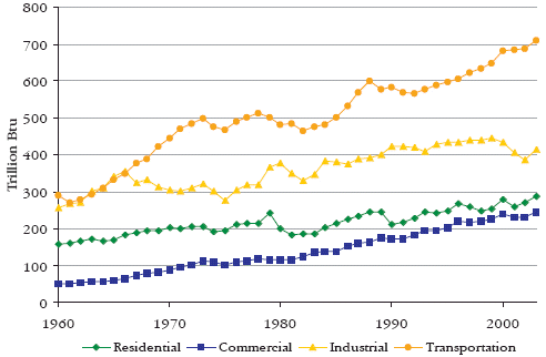 Virginia energy use trends, 1960-2003