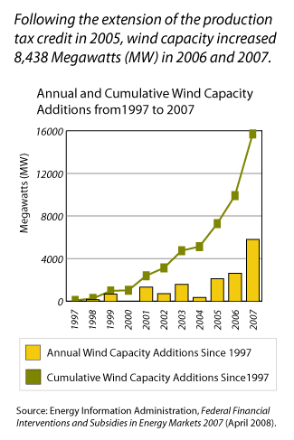 wind energy growth in US, stimulated by Federal tax policy