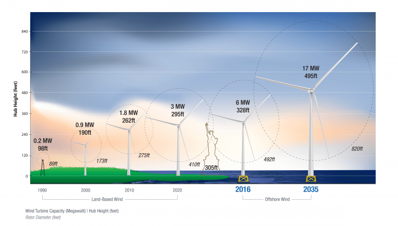 wind energy technology has led to higher towers and more powerful turbines