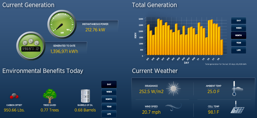 Washington and Lee University publicizes the operating status of its photovoltaic system