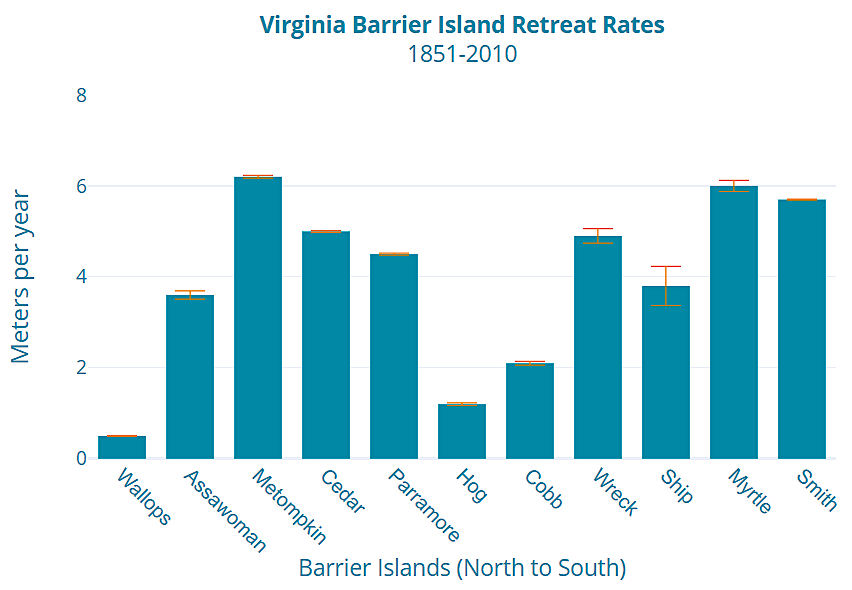 Virginia's barrier islands are moving westward (retreating) at different rates