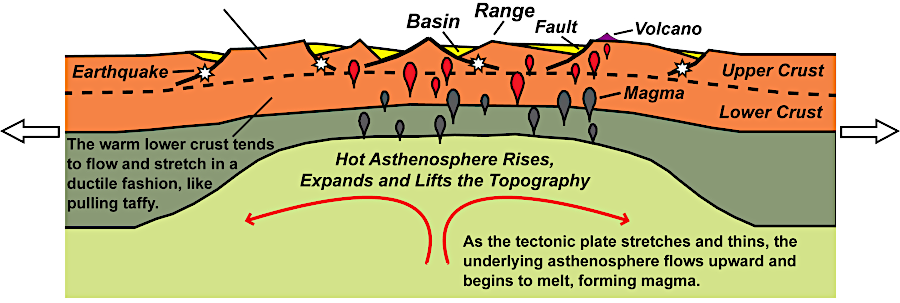 the crust in Nevada today is being stretched, resulting in rift valleys comparable to the Triassic Basins formed as Pangea cracked up