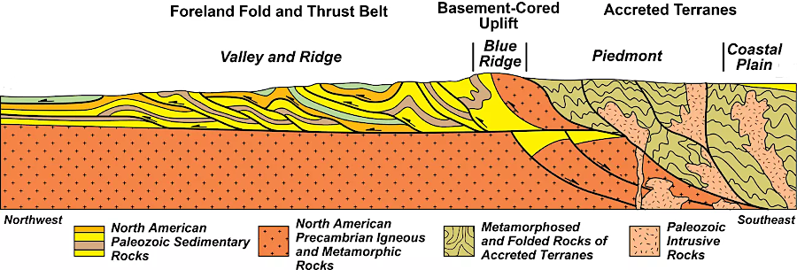 the Blue Ridge is a slice broken off from the rest of the billion-year old basement bedrock, originally the roots of the Grenville Mountains