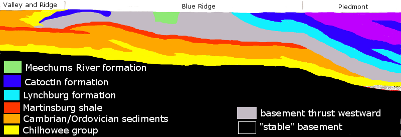 old Blue Ridge crystalline basement/volcanics thrust over Cambrian/Ordovician carbonates/shale (now exposed in Shenandoah Valley)