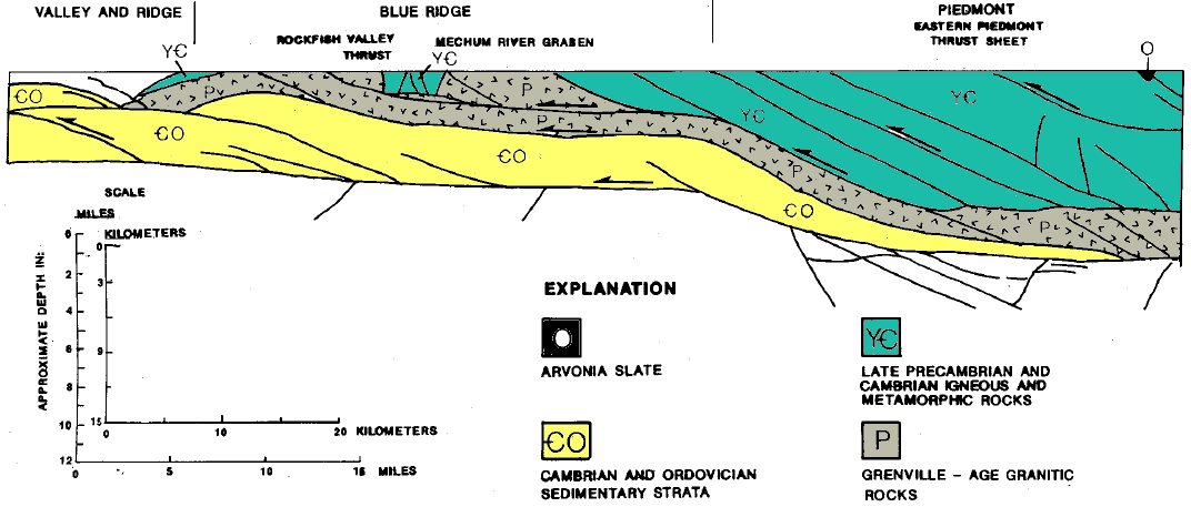 how Cambrian/Ordovician sediments (exposed in Shenandoah Valley) may lie underneath the Grenville-age rocks (exposed as the Blue Ridge)