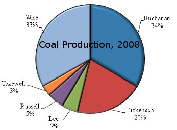 most coal mined commercially in Virginia comes from Buchanan, Wise, and Dickinson counties