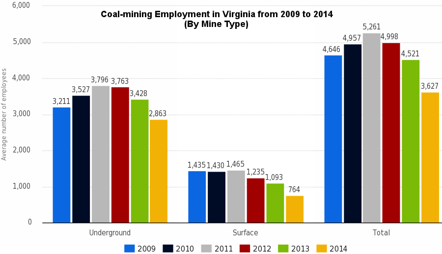 the small number of coal miners have an outsized political influence because there are few other high-wage jobs in Southwestern Virginia