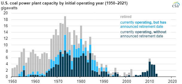 Coal-Fired Power Plants in Virginia