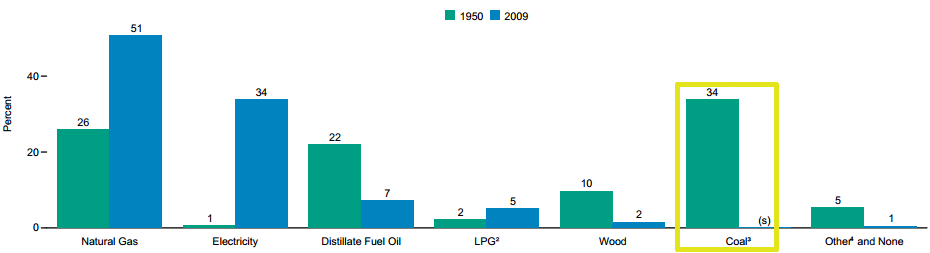 since 1950, use of coal for directly heating houses has virtually disappeared in the United States - but use of electricity generated by coal increased