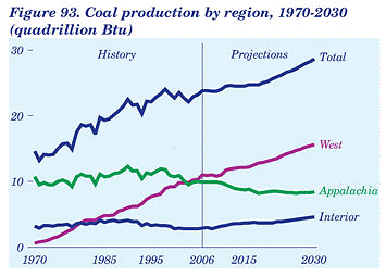 predicted growth in coal output to year 2030