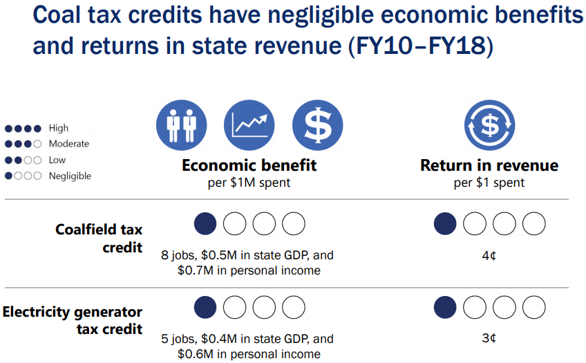 coal tax credits provided negligible benefits as economic development incentives for Southwest Virginia