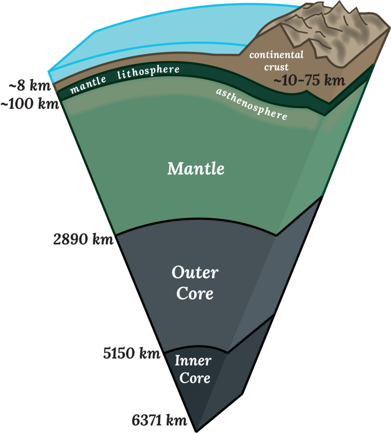 the center of the Earth is 10,000 degrees F hotter than the surface