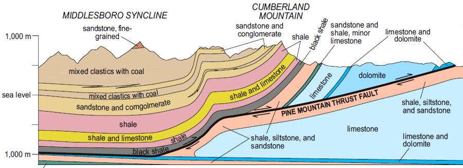Cumberland Mountain is part of the Pine Mountain thrust sheet