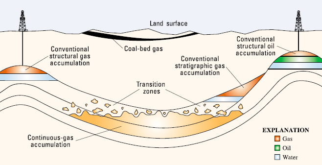 oil and natural gas may be created when buried organic material is heated under pressure, then hydrocarbons migrate to the surface unless movement is blocked by impermeable layer of rock and molecules are trapped to form a petroleum reservoir - or unless the source rock is impervious, and gas/oil molecules never migrate until the source sediments are fractured (fracked)