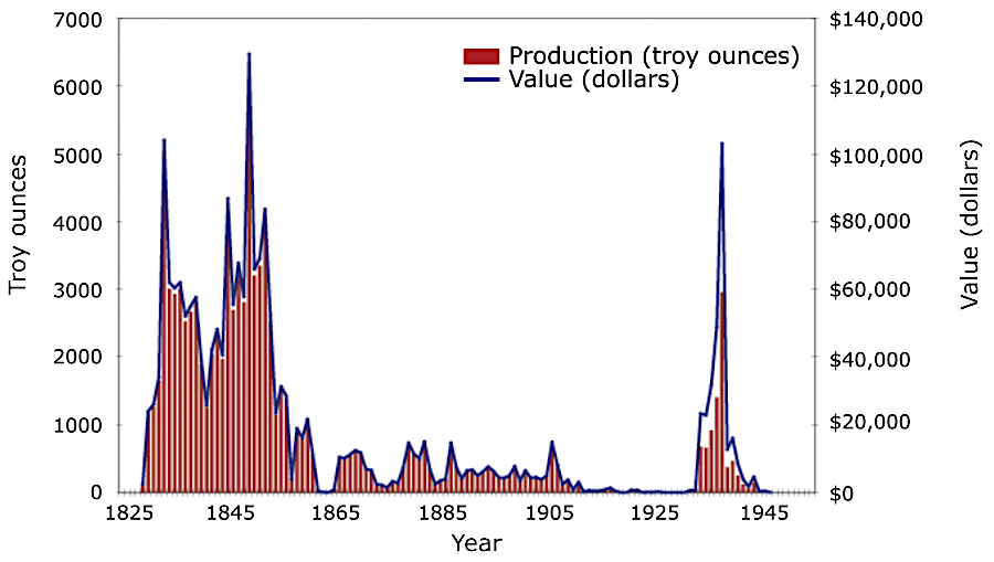 gold mining in Virginia dropped precipitously after gold was discovered in California in 1848