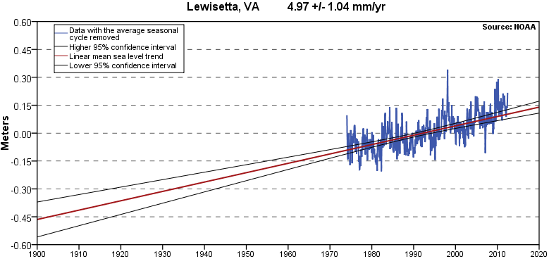 Relative Sea Level rise at Lewisetta, including both Absolute Sea Level rise and land subsidence