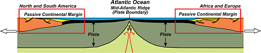 the North American and Eurasian tectonic plates are pushed apart as the seafloor spreads at the Mid-Atlantic Ridge