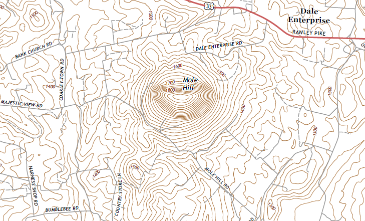 Mole Hill is clearly visible west of Harrisonburg because the surrounding limestone has eroded away faster than the igneous basalt