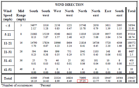 summary wind conditions at Norfolk International Airport from 1960-1990 (winds blow more often from the north, pushing water - and sand - to the south)