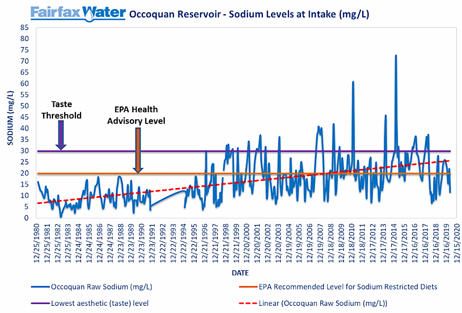 salinity of the drinking water produced from the Occoquan Reservoir often exceeds recommended levels for those on sodium restricted diets